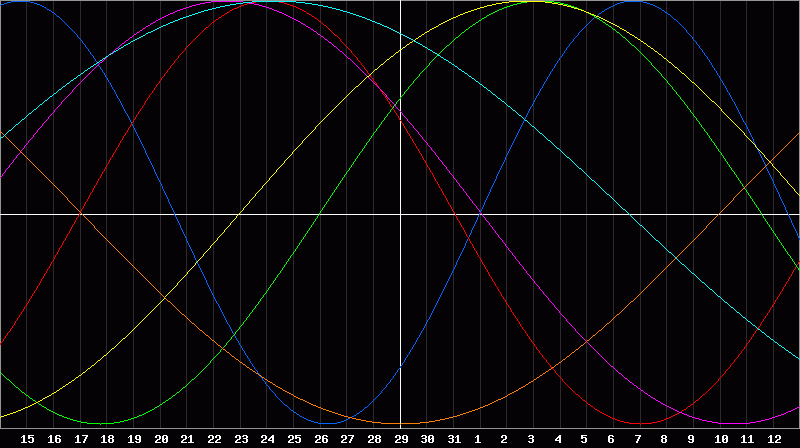Biorhythm Chart