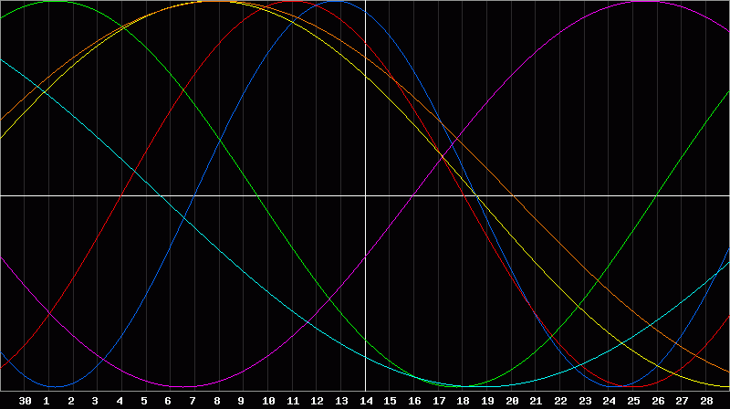 Biorhythm Chart
