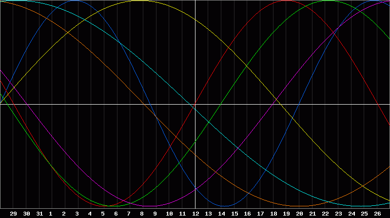 Biorhythm Chart