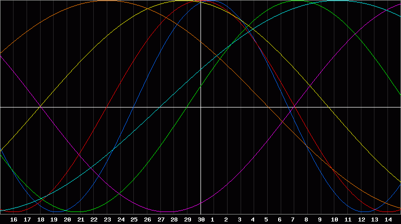 Biorhythm Chart