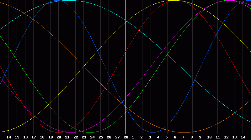 Biorhythm Chart