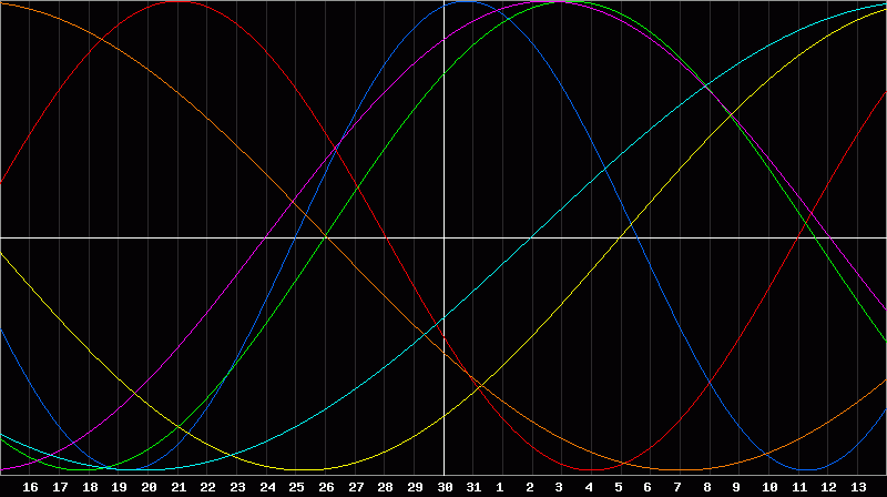 Biorhythm Chart