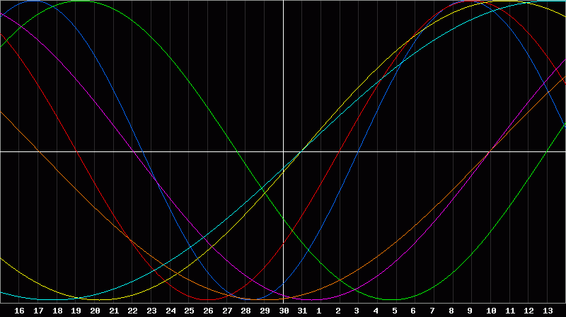 Biorhythm Chart