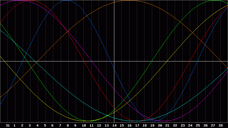 Biorhythm Chart