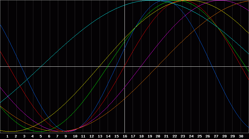 Biorhythm Chart