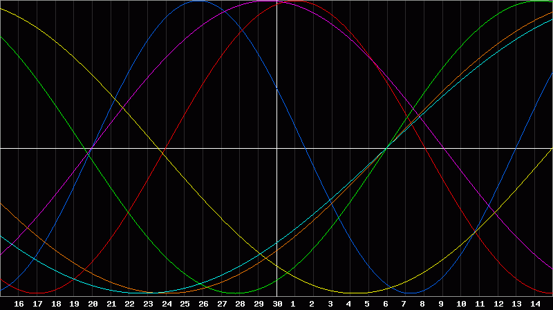 Biorhythm Chart
