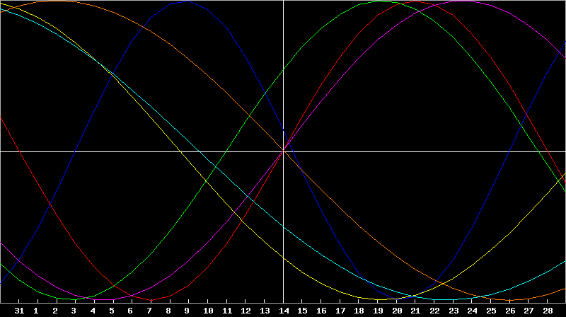 Biorhythm Chart