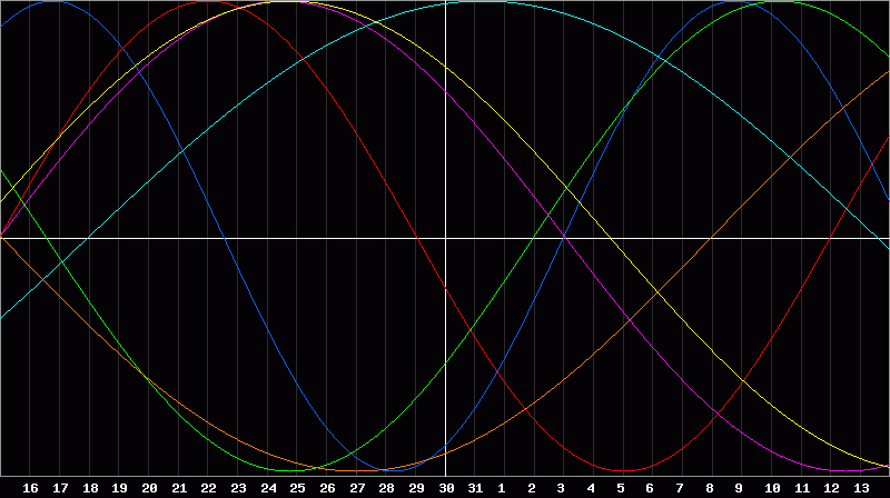 Biorhythm Chart