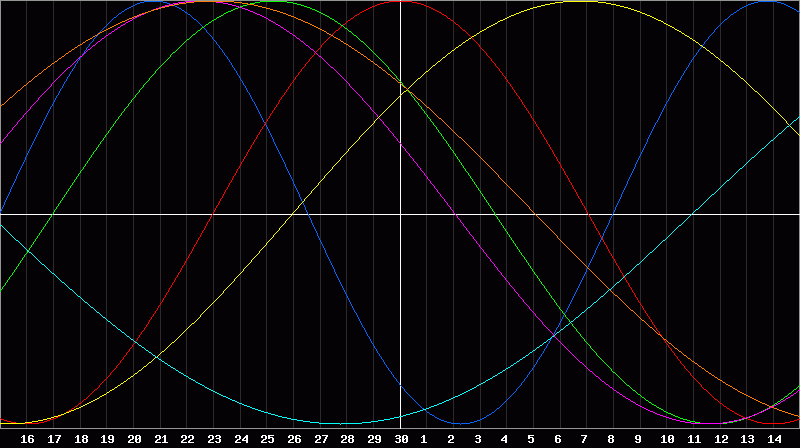 Biorhythm Chart