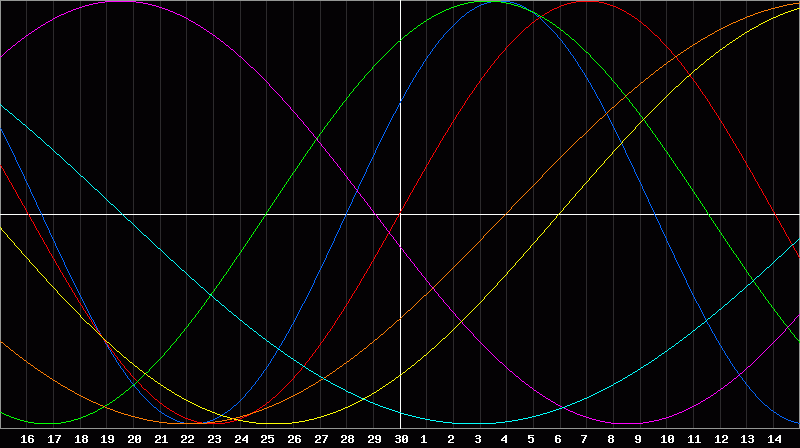 Biorhythm Chart