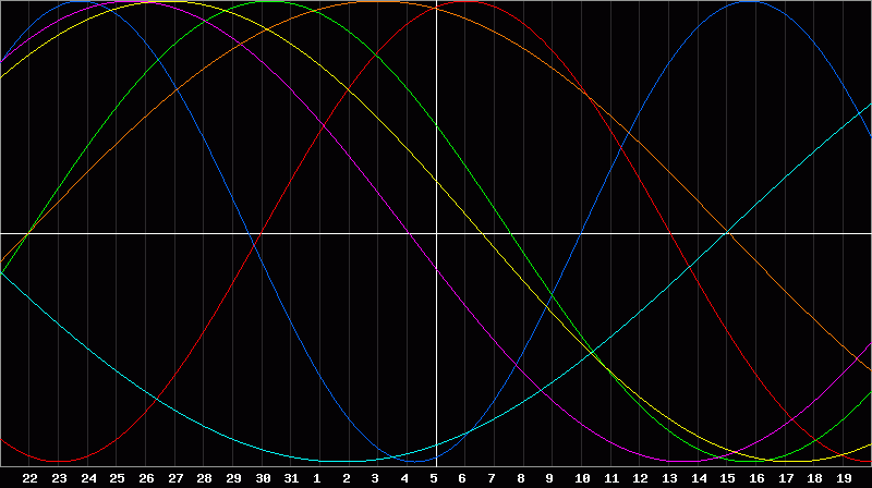 Biorhythm Chart