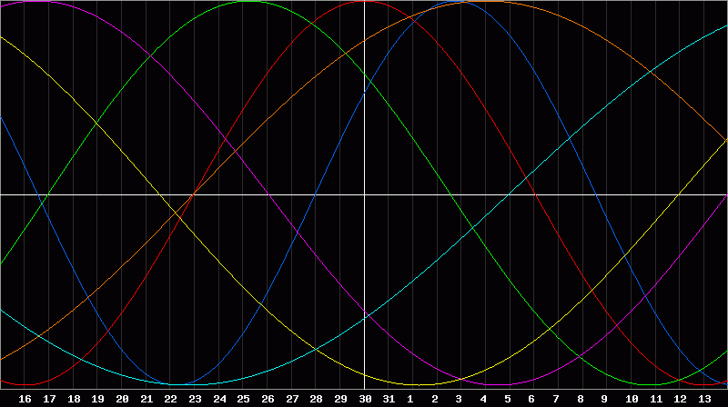 Biorhythm Chart