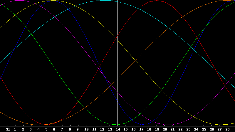 Biorhythm Chart