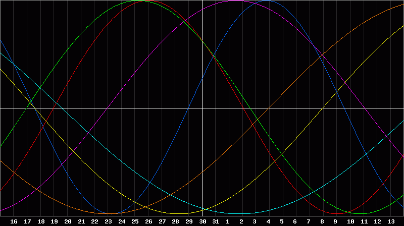 Biorhythm Chart
