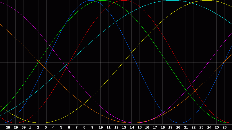 Biorhythm Chart