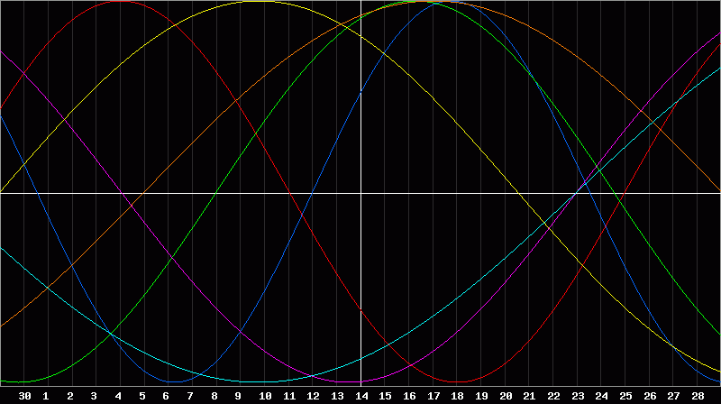 Biorhythm Chart