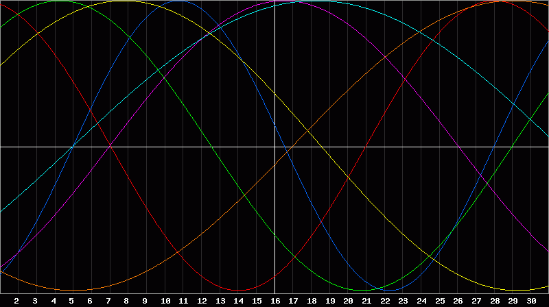 Biorhythm Chart
