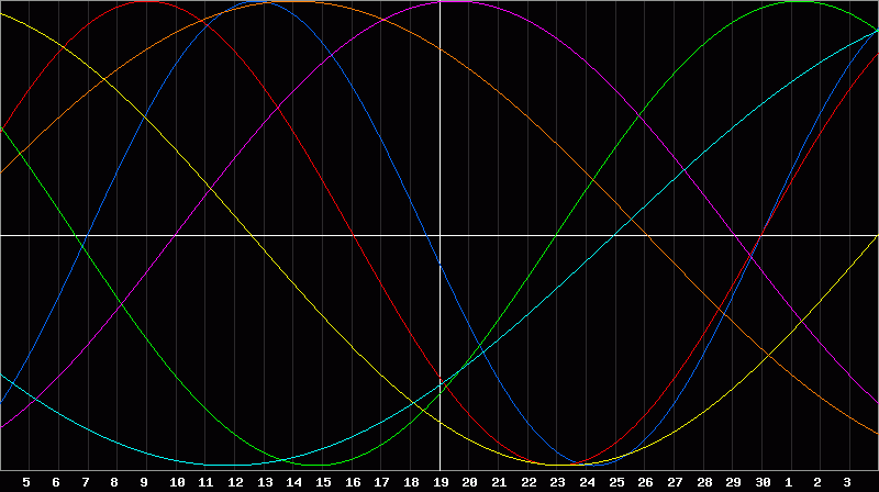 Biorhythm Chart