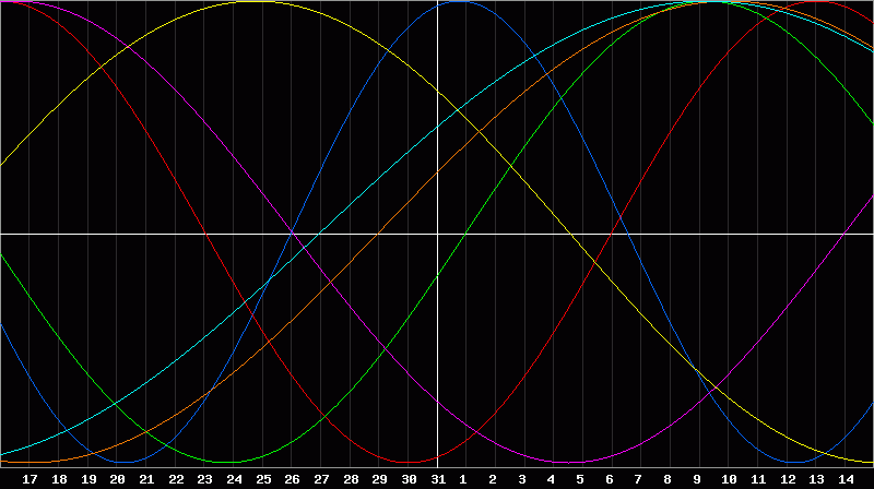 Biorhythm Chart