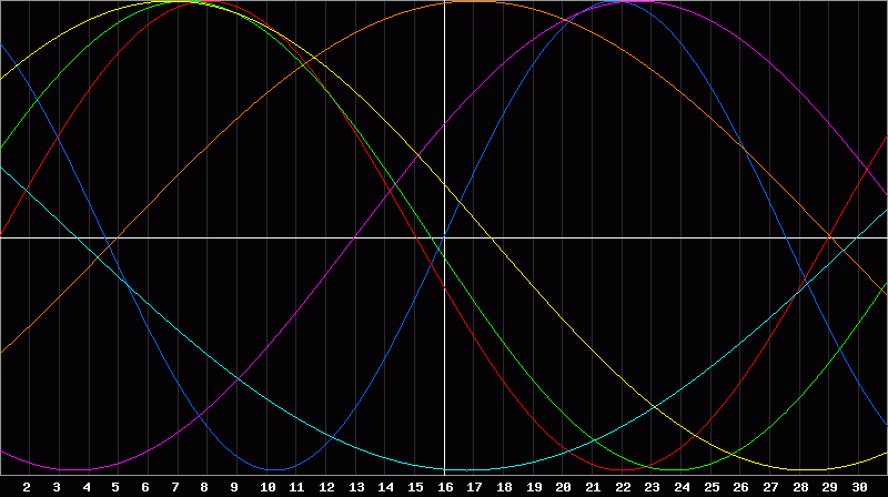 Biorhythm Chart