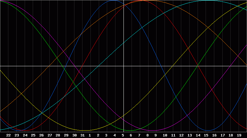 Biorhythm Chart