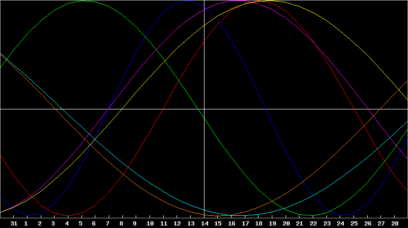 Biorhythm Chart