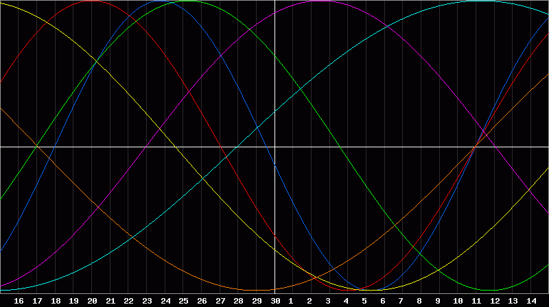 Biorhythm Chart