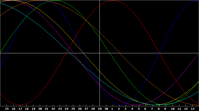Biorhythm Chart