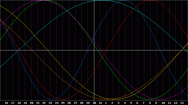 Biorhythm Chart