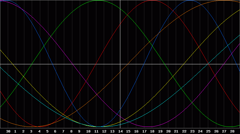 Biorhythm Chart
