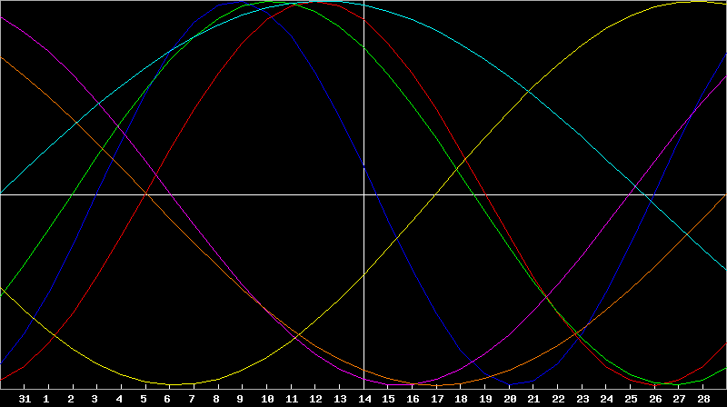 Biorhythm Chart