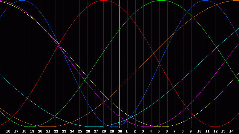 Biorhythm Chart