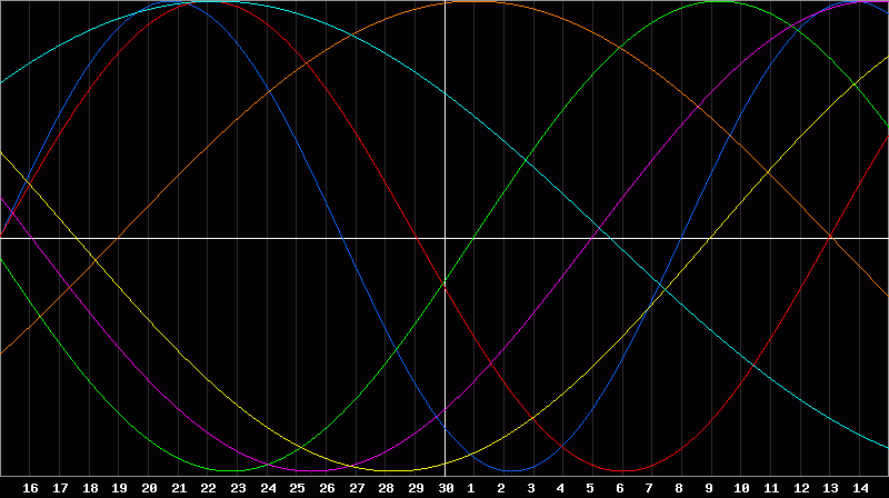 Biorhythm Chart