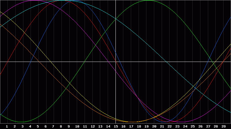 Biorhythm Chart