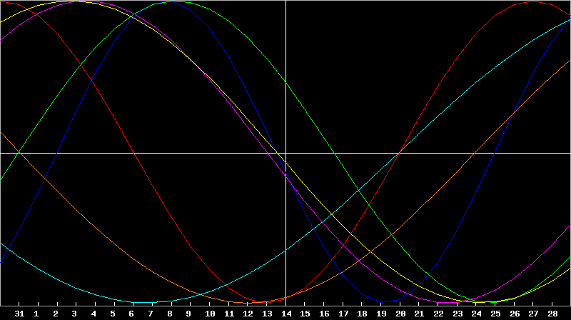 Biorhythm Chart