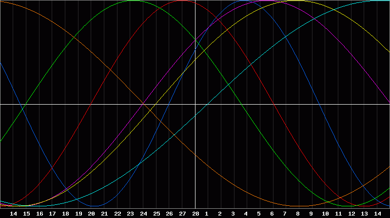 Biorhythm Chart