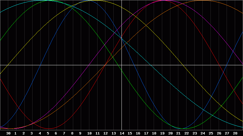 Biorhythm Chart