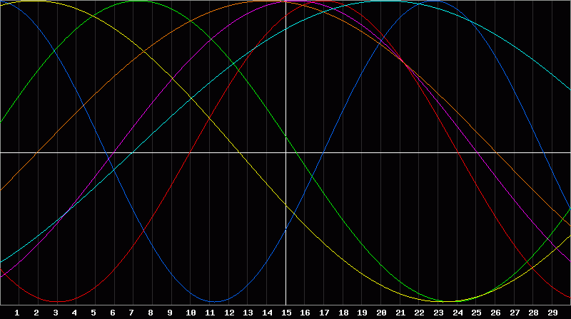 Biorhythm Chart
