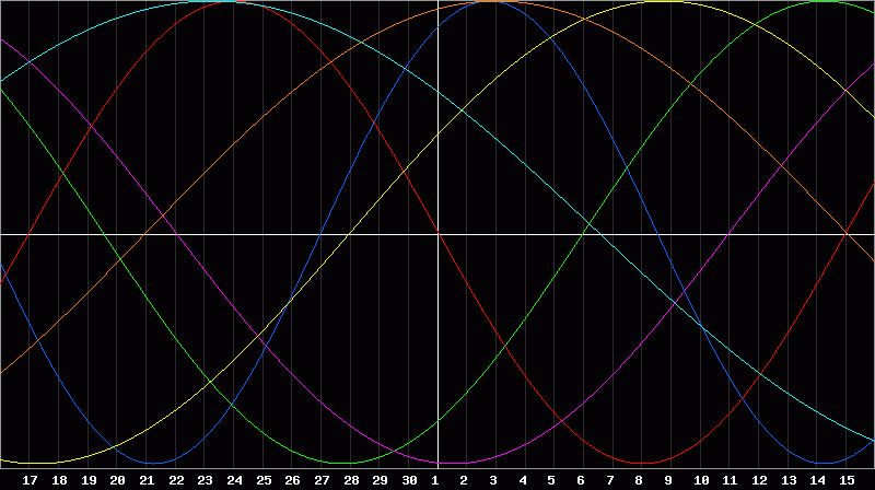 Biorhythm Chart