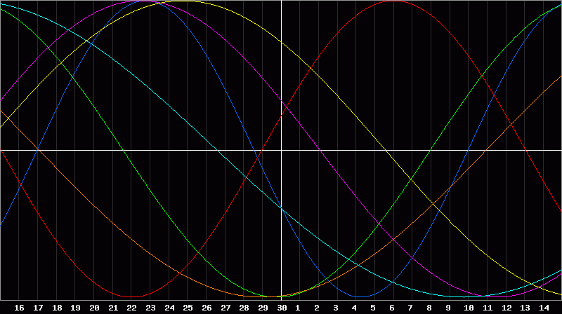 Biorhythm Chart