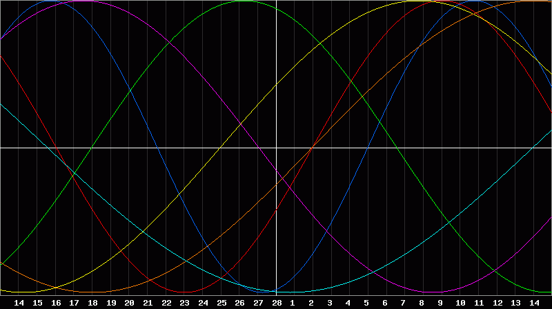 Biorhythm Chart