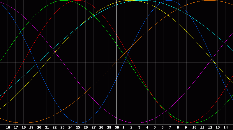 Biorhythm Chart