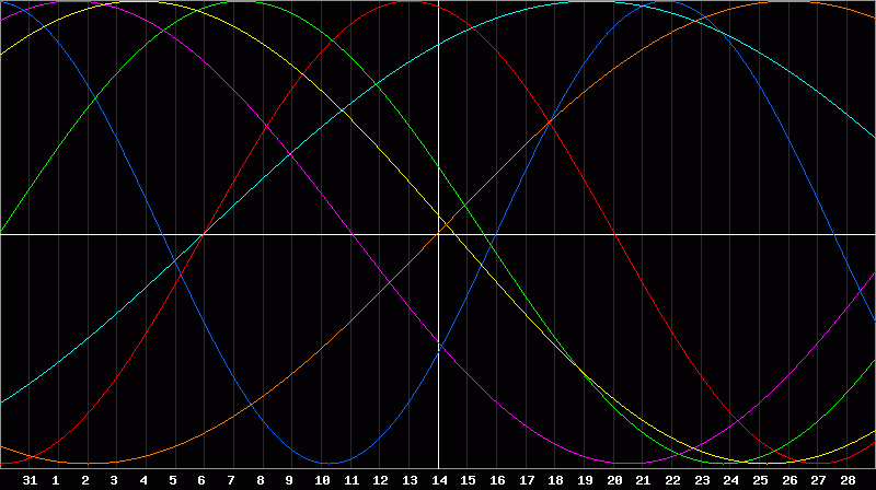 Biorhythm Chart