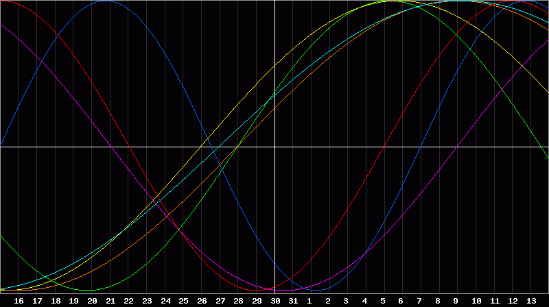Biorhythm Chart