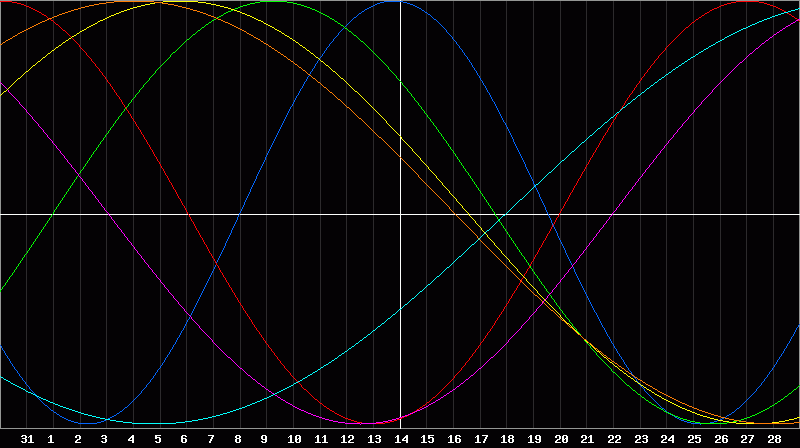 Biorhythm Chart