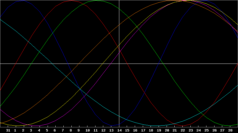Biorhythm Chart