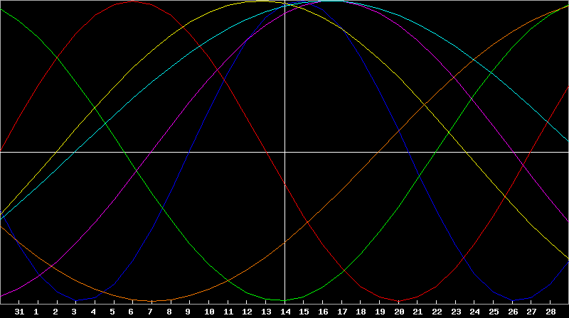 Biorhythm Chart