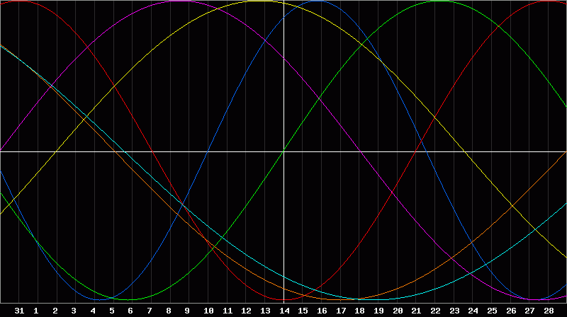 Biorhythm Chart