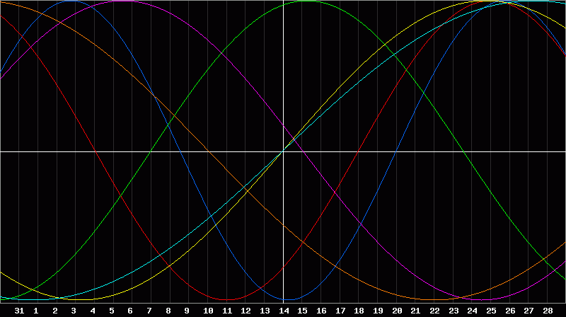 Biorhythm Chart