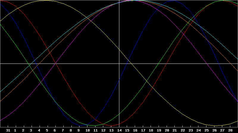 Biorhythm Chart